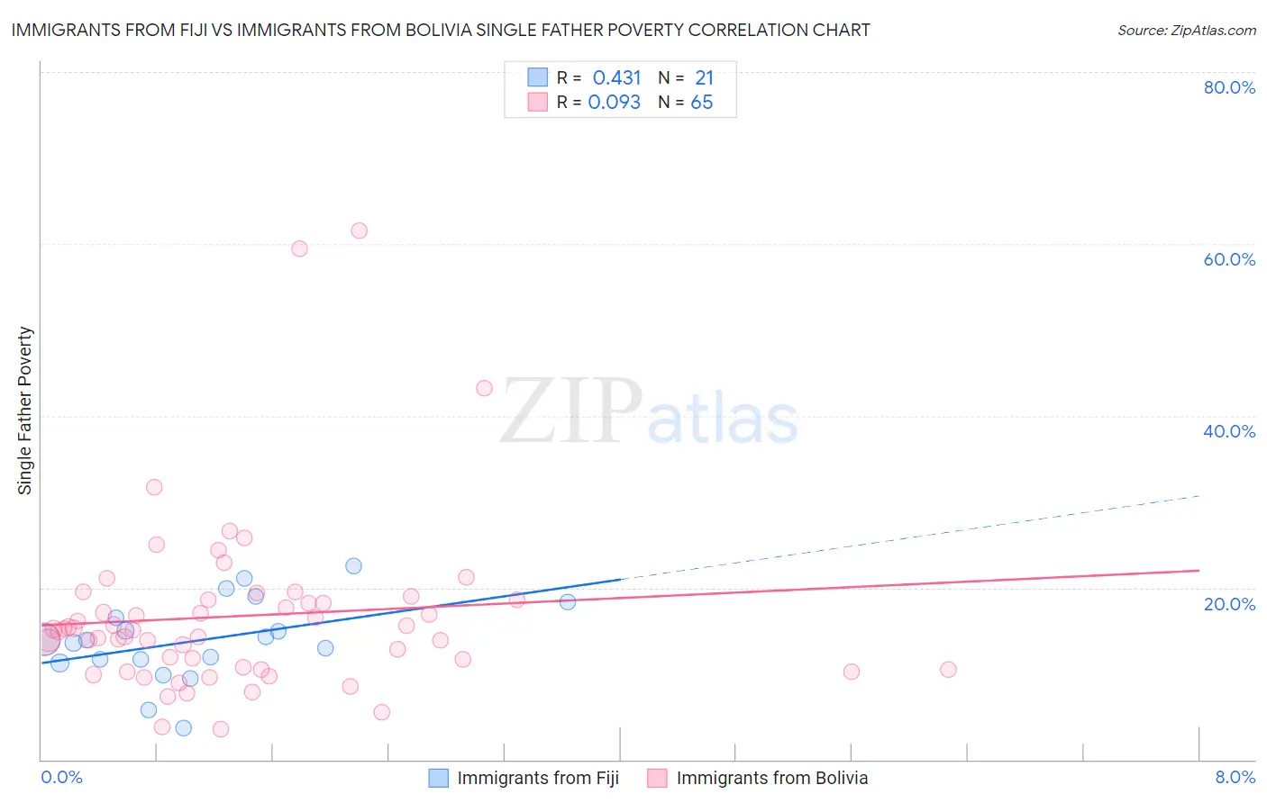 Immigrants from Fiji vs Immigrants from Bolivia Single Father Poverty