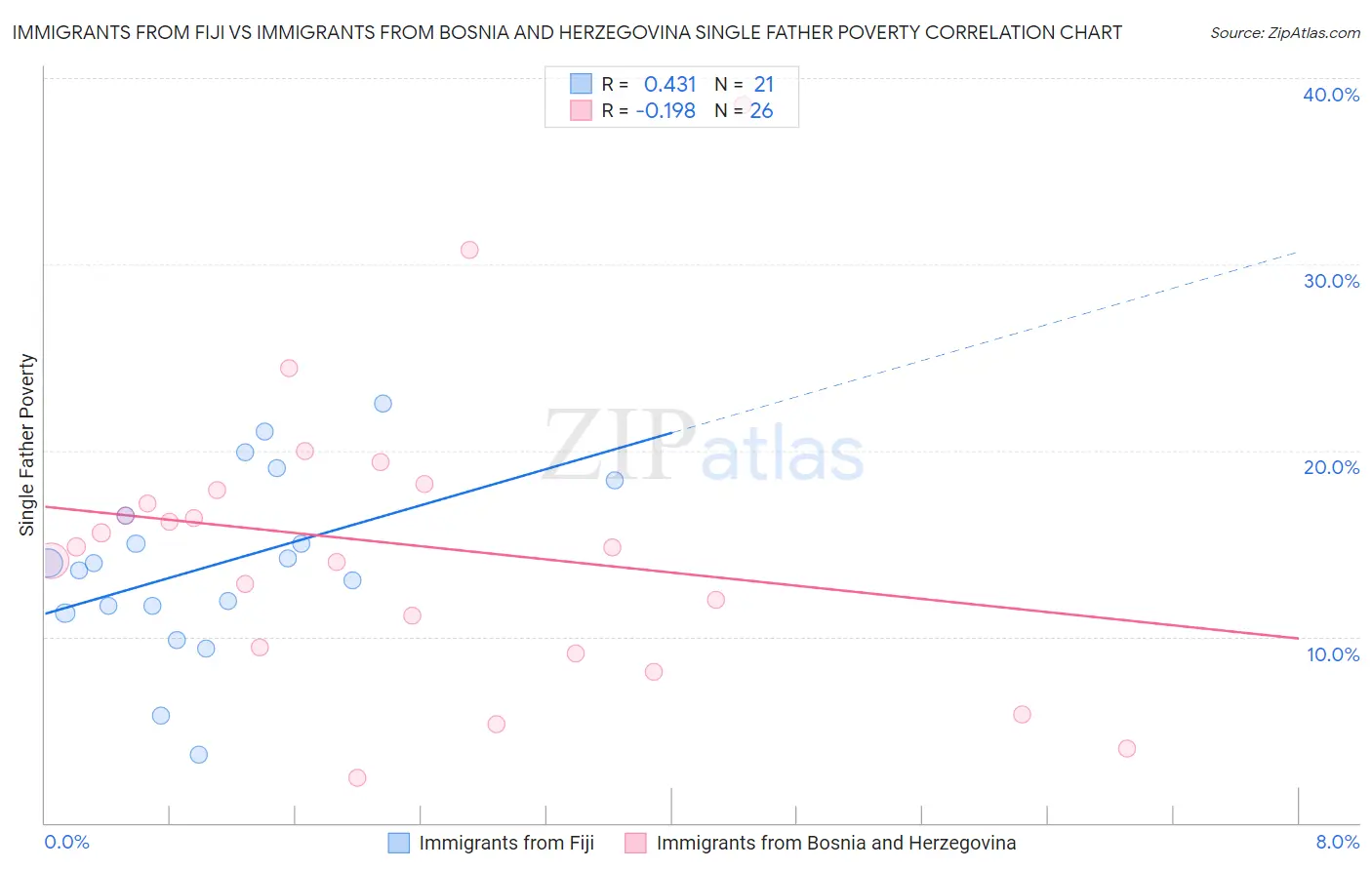 Immigrants from Fiji vs Immigrants from Bosnia and Herzegovina Single Father Poverty