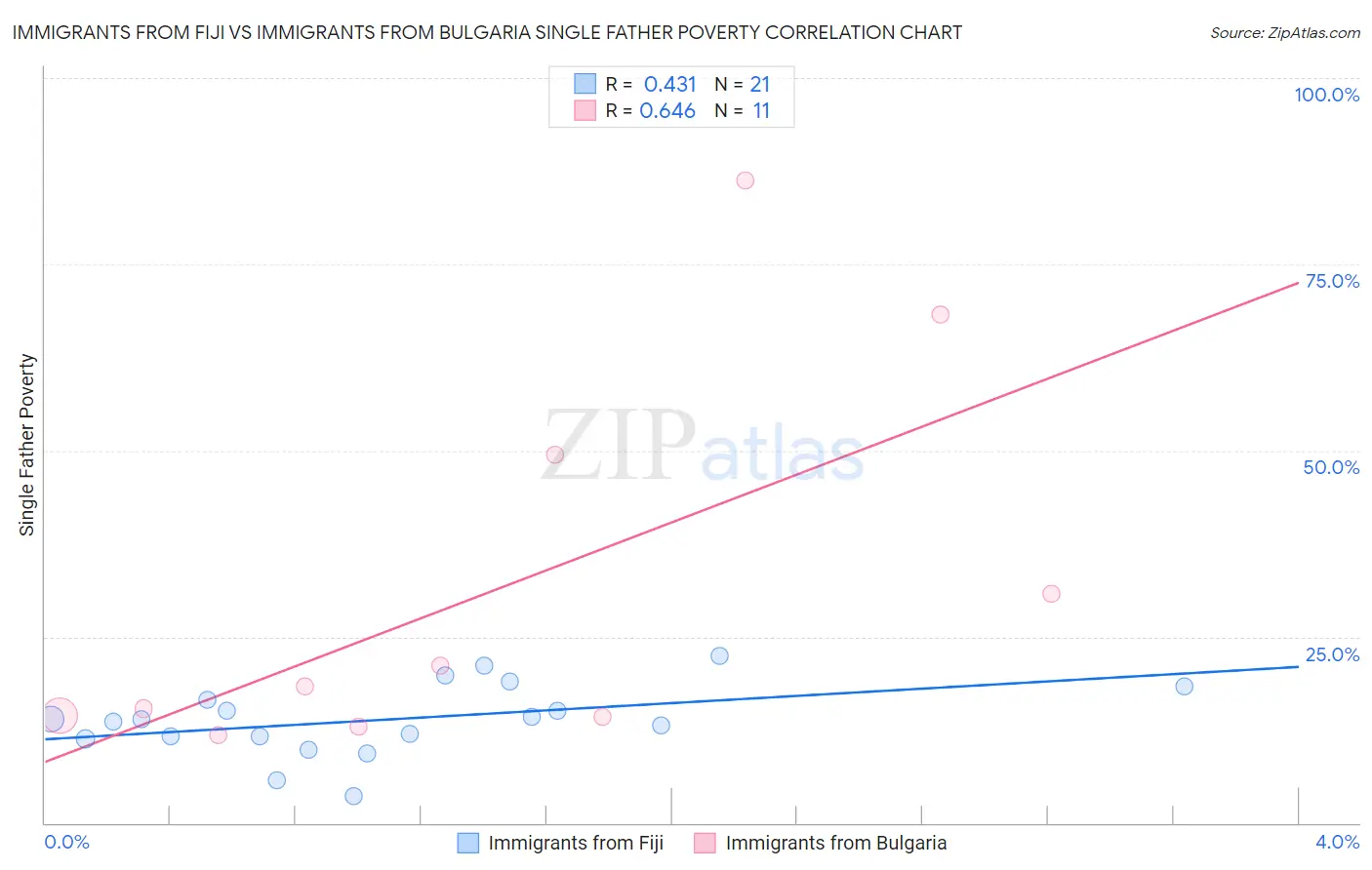 Immigrants from Fiji vs Immigrants from Bulgaria Single Father Poverty