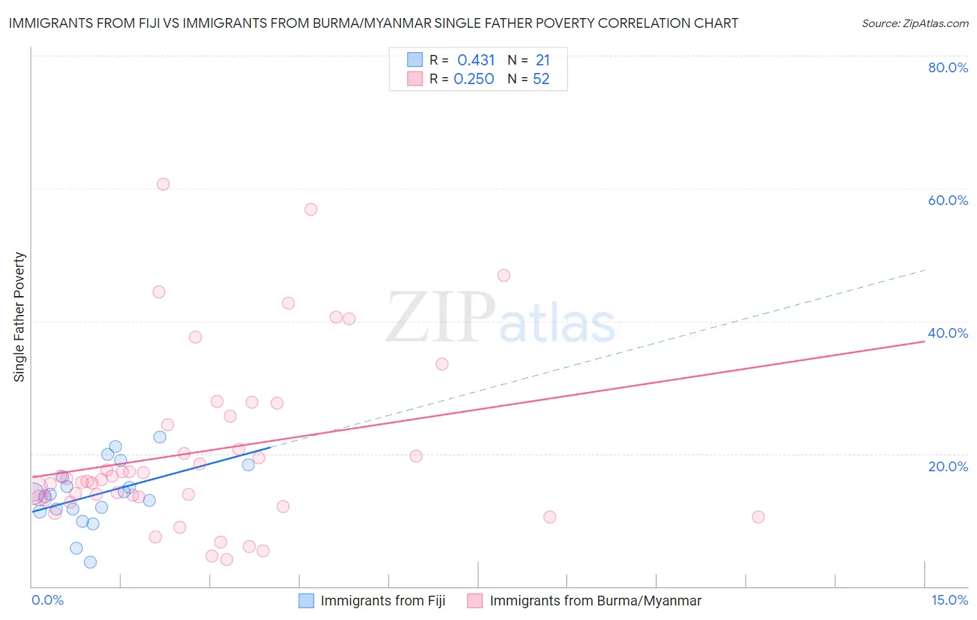 Immigrants from Fiji vs Immigrants from Burma/Myanmar Single Father Poverty