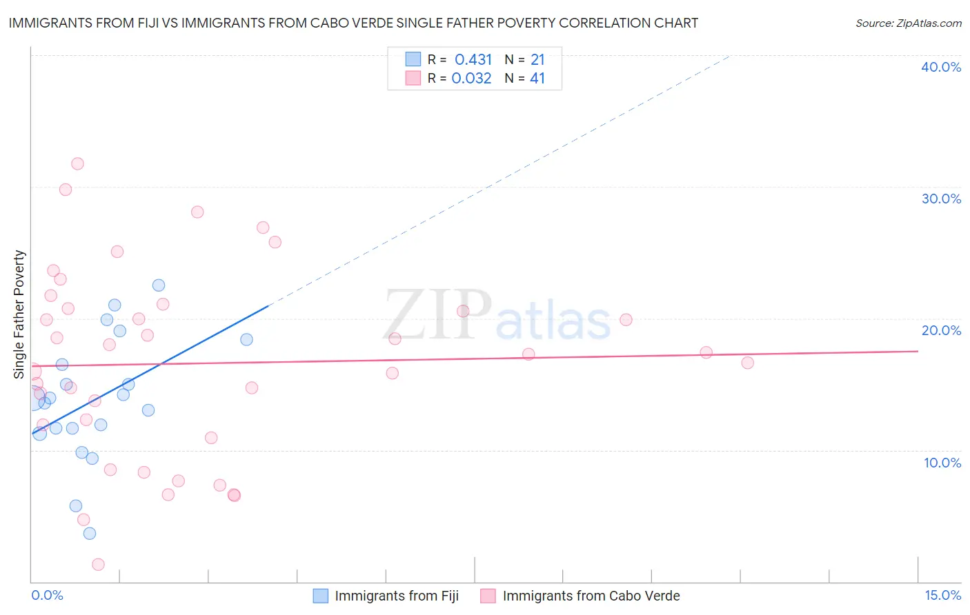 Immigrants from Fiji vs Immigrants from Cabo Verde Single Father Poverty