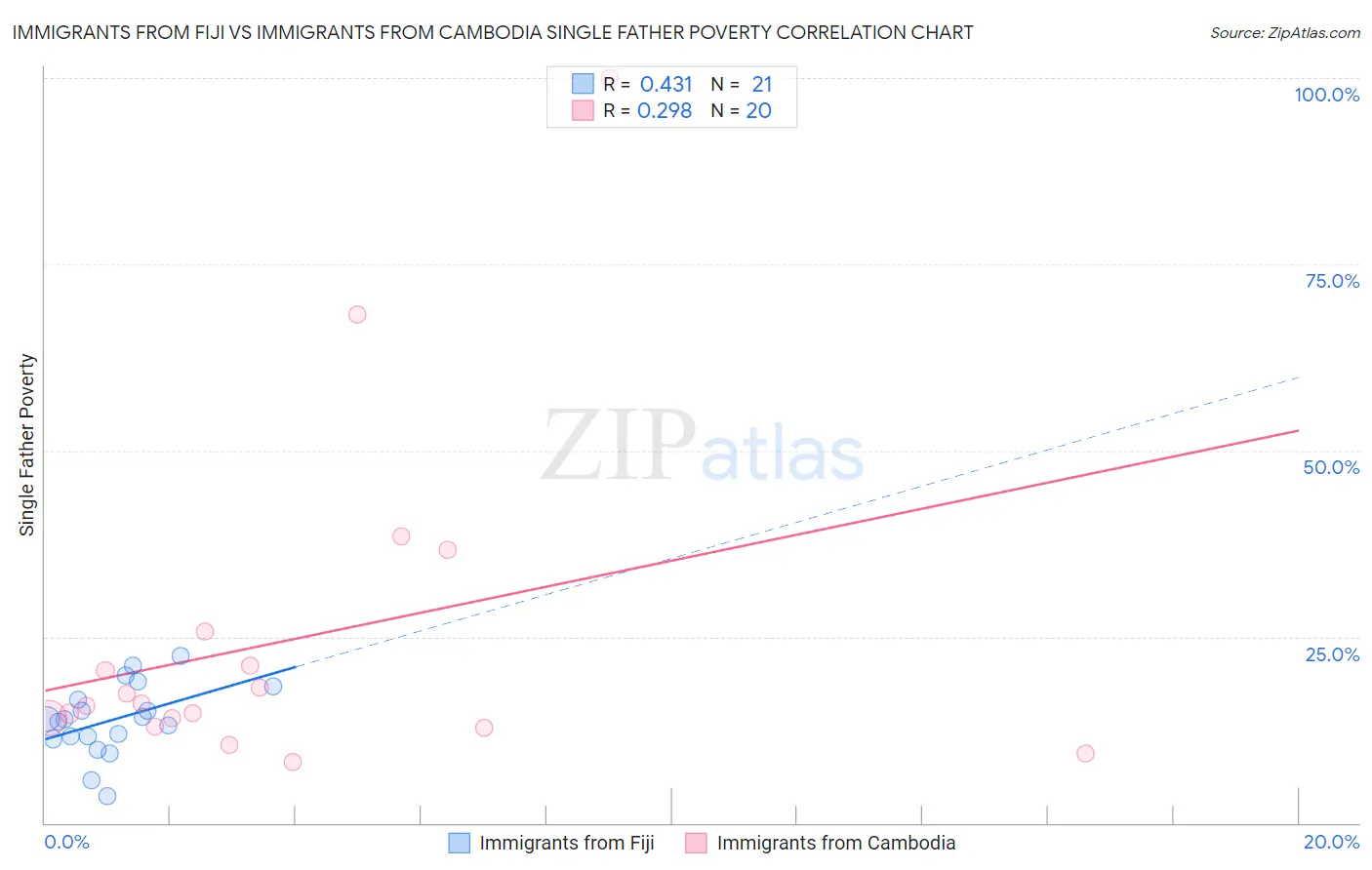 Immigrants from Fiji vs Immigrants from Cambodia Single Father Poverty