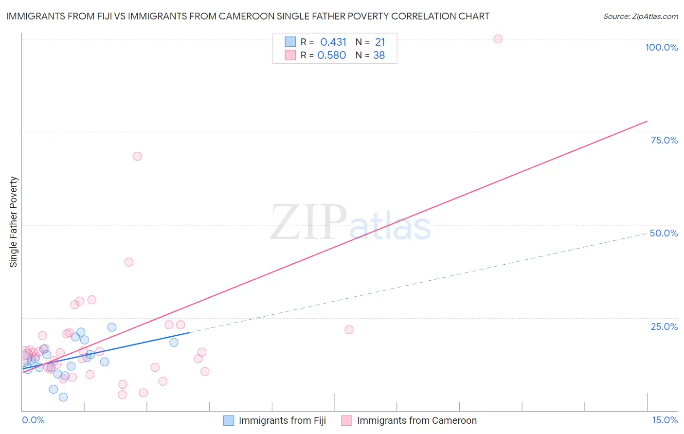 Immigrants from Fiji vs Immigrants from Cameroon Single Father Poverty