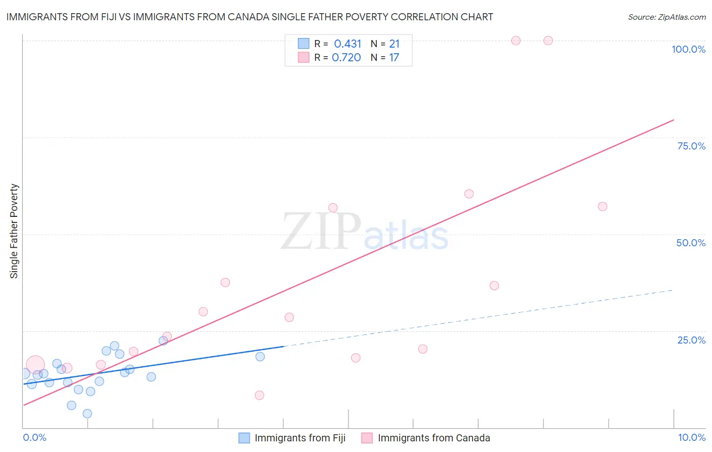 Immigrants from Fiji vs Immigrants from Canada Single Father Poverty