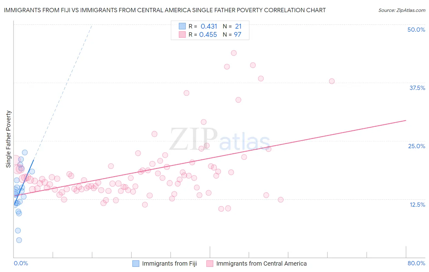 Immigrants from Fiji vs Immigrants from Central America Single Father Poverty