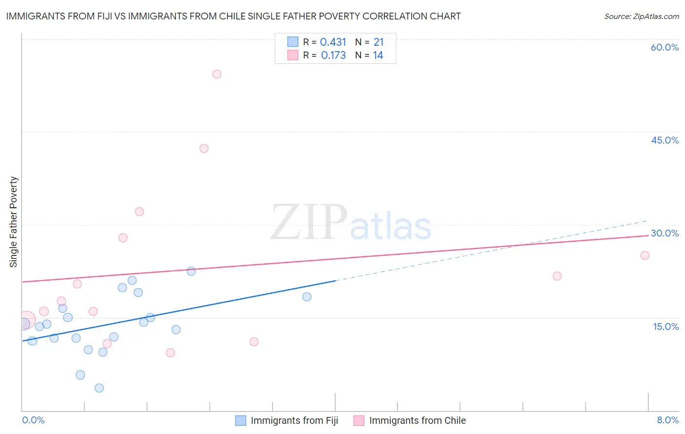 Immigrants from Fiji vs Immigrants from Chile Single Father Poverty