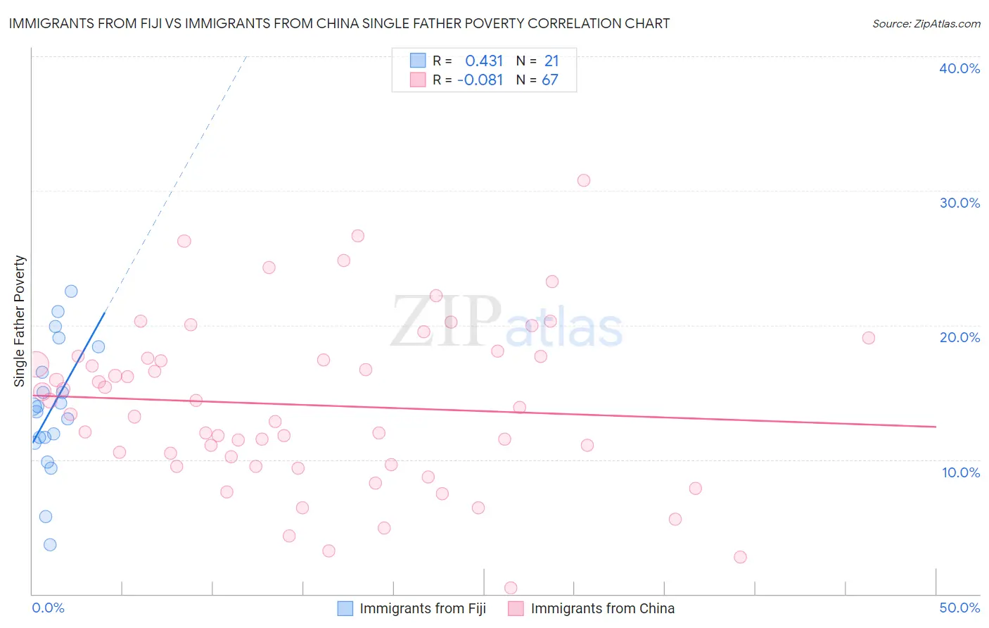 Immigrants from Fiji vs Immigrants from China Single Father Poverty