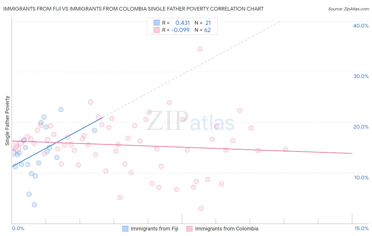 Immigrants from Fiji vs Immigrants from Colombia Single Father Poverty