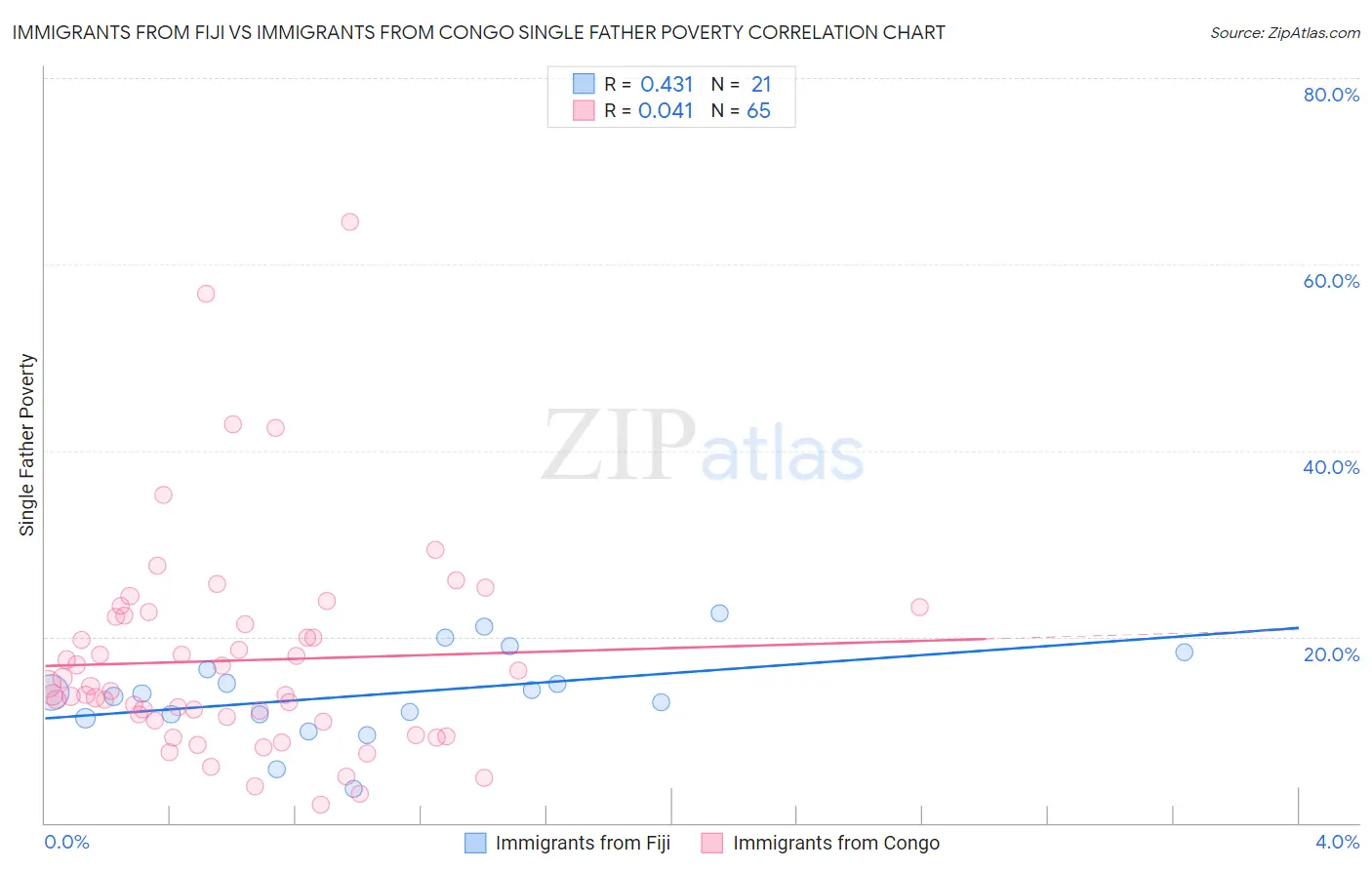 Immigrants from Fiji vs Immigrants from Congo Single Father Poverty