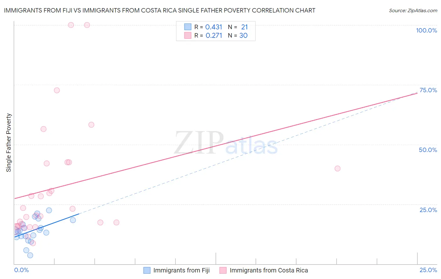 Immigrants from Fiji vs Immigrants from Costa Rica Single Father Poverty