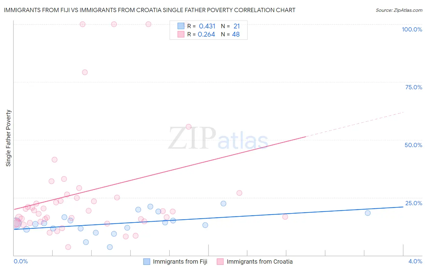 Immigrants from Fiji vs Immigrants from Croatia Single Father Poverty