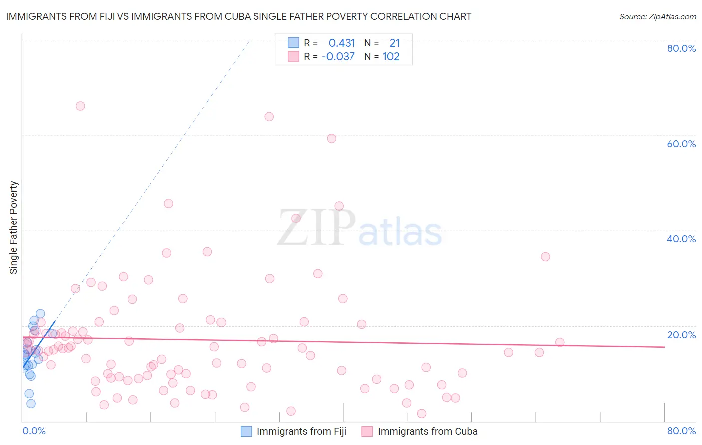 Immigrants from Fiji vs Immigrants from Cuba Single Father Poverty