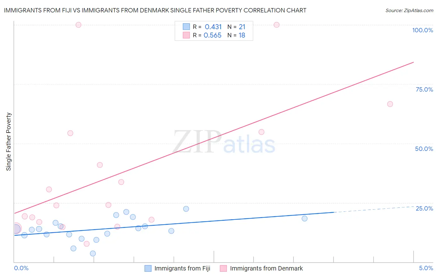 Immigrants from Fiji vs Immigrants from Denmark Single Father Poverty