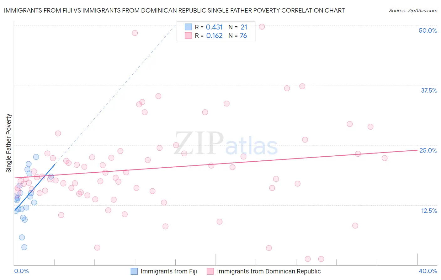 Immigrants from Fiji vs Immigrants from Dominican Republic Single Father Poverty