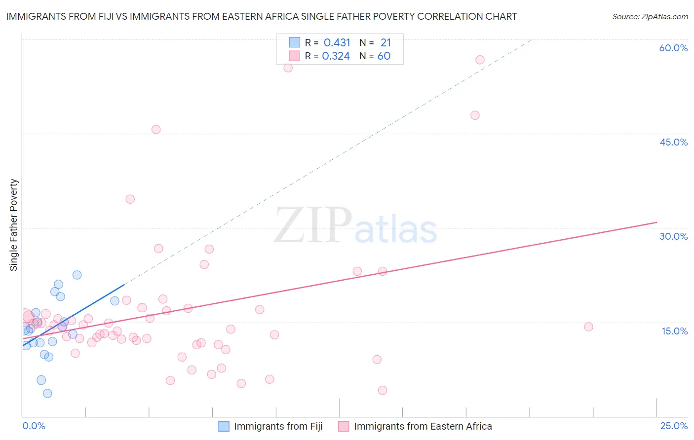 Immigrants from Fiji vs Immigrants from Eastern Africa Single Father Poverty
