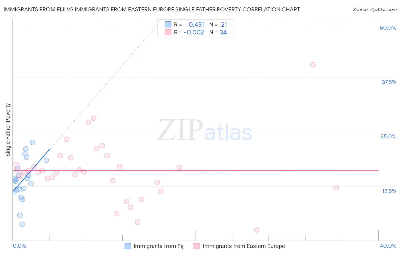 Immigrants from Fiji vs Immigrants from Eastern Europe Single Father Poverty