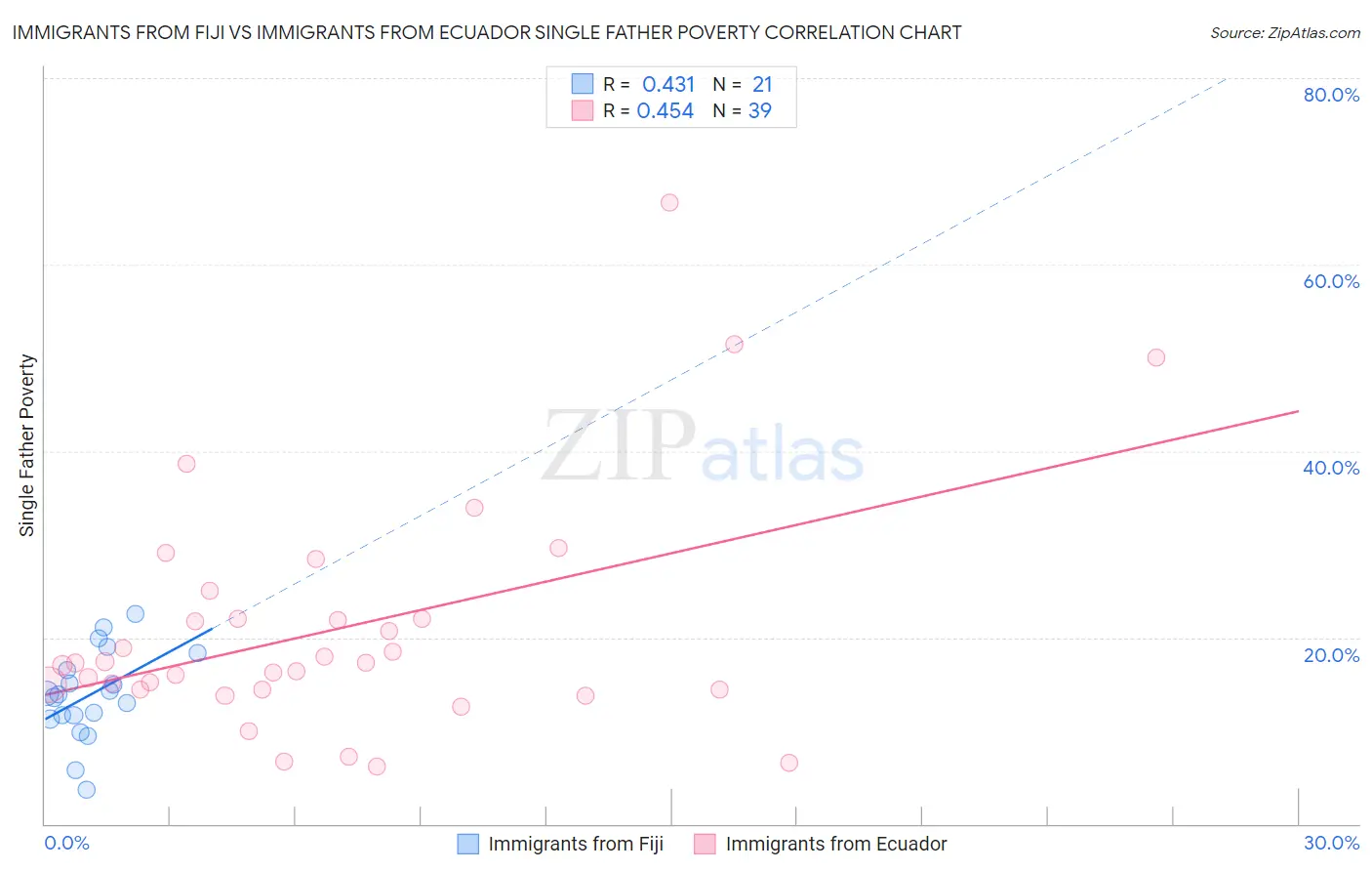 Immigrants from Fiji vs Immigrants from Ecuador Single Father Poverty