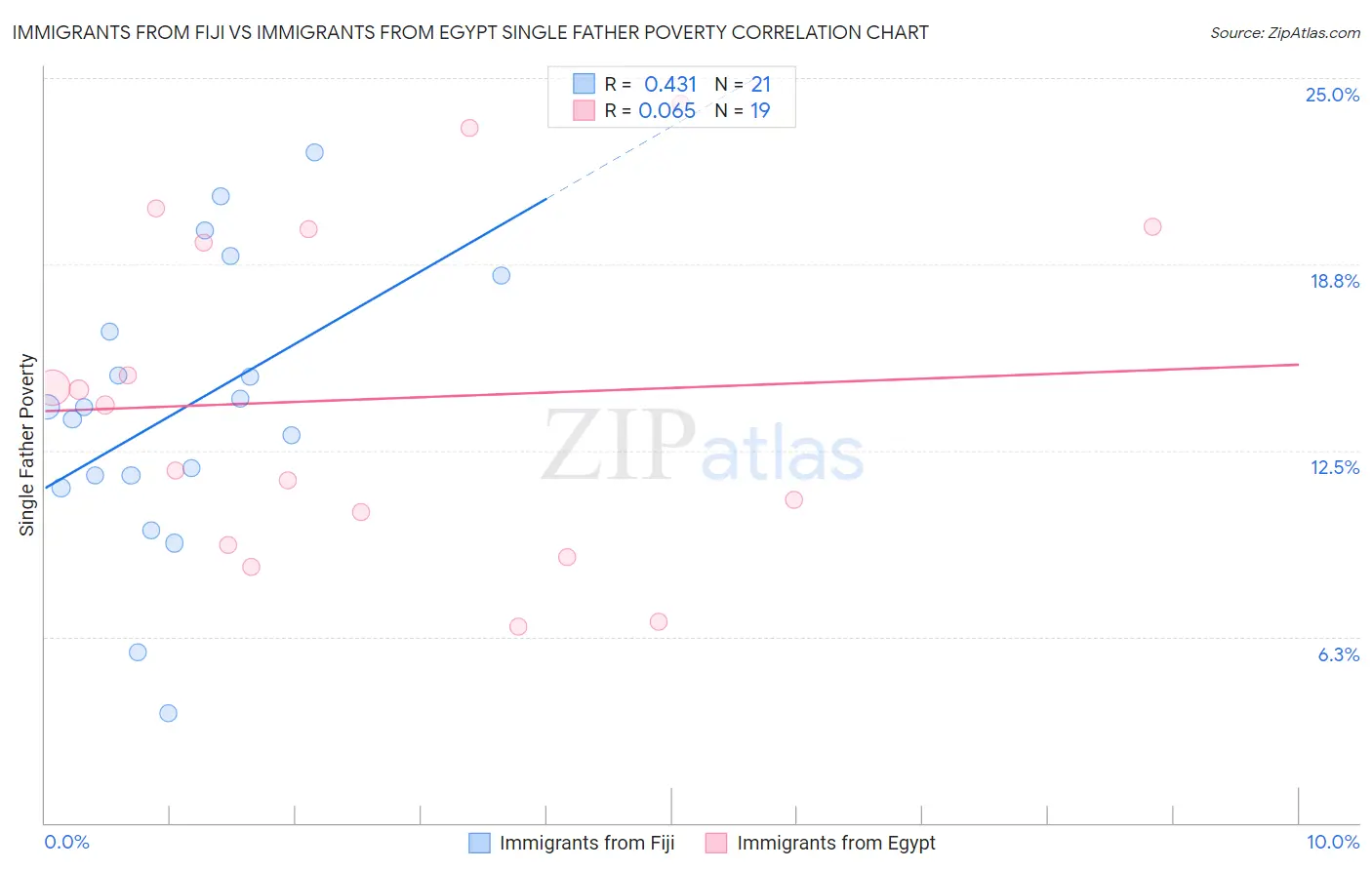 Immigrants from Fiji vs Immigrants from Egypt Single Father Poverty