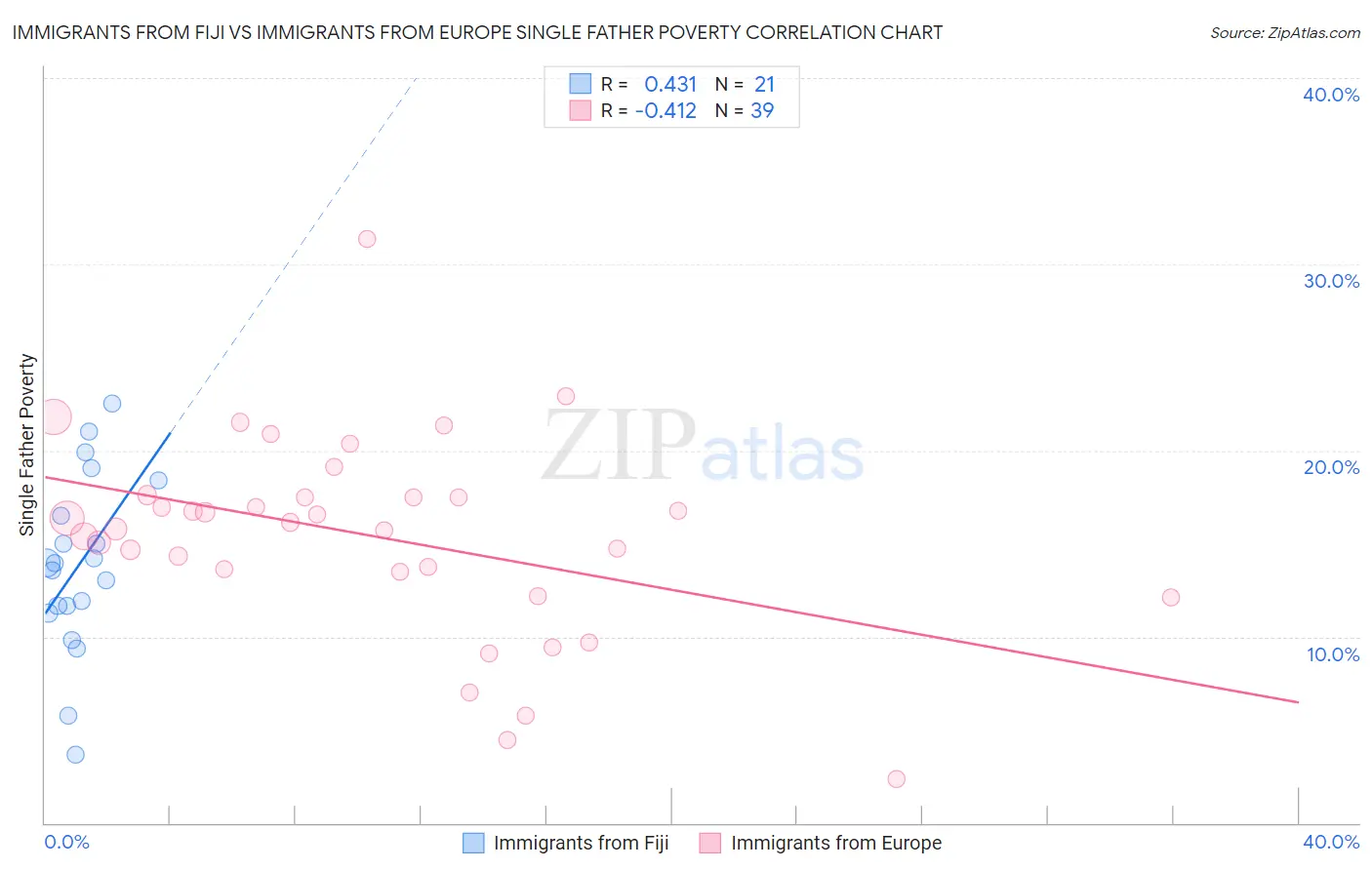 Immigrants from Fiji vs Immigrants from Europe Single Father Poverty