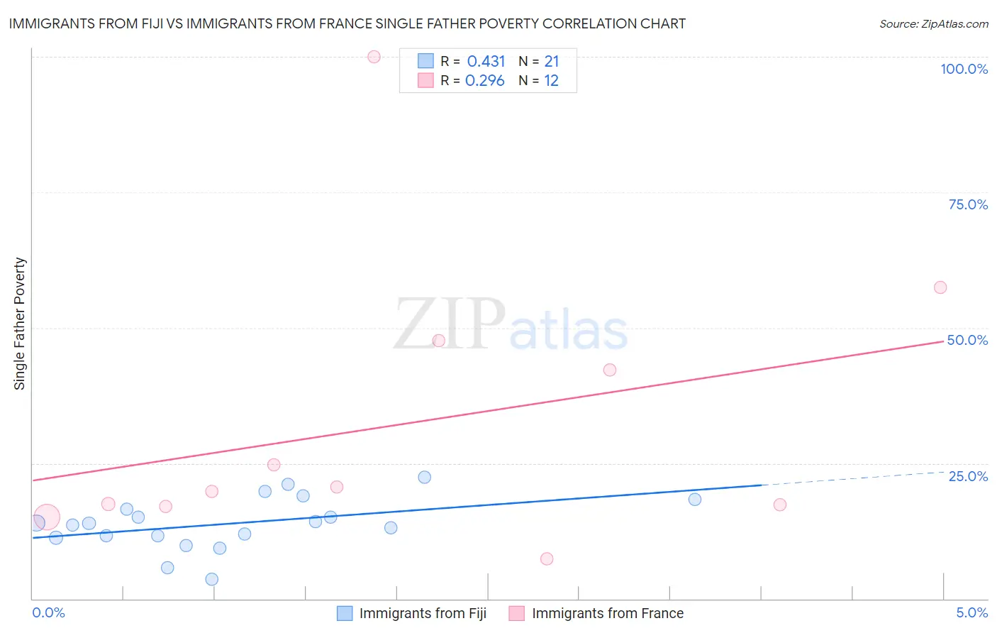 Immigrants from Fiji vs Immigrants from France Single Father Poverty