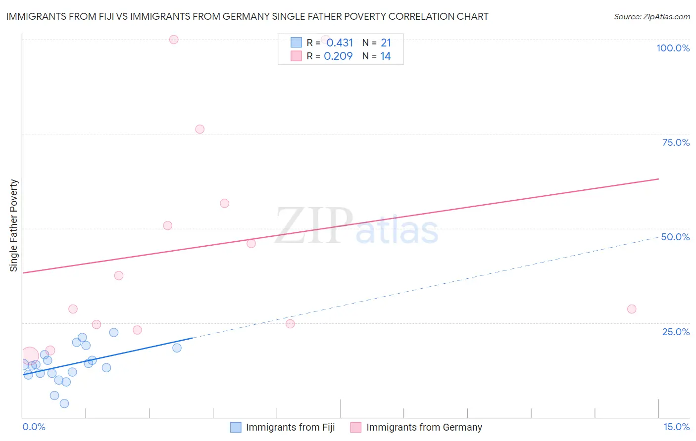 Immigrants from Fiji vs Immigrants from Germany Single Father Poverty
