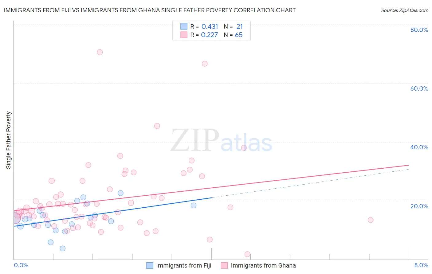 Immigrants from Fiji vs Immigrants from Ghana Single Father Poverty