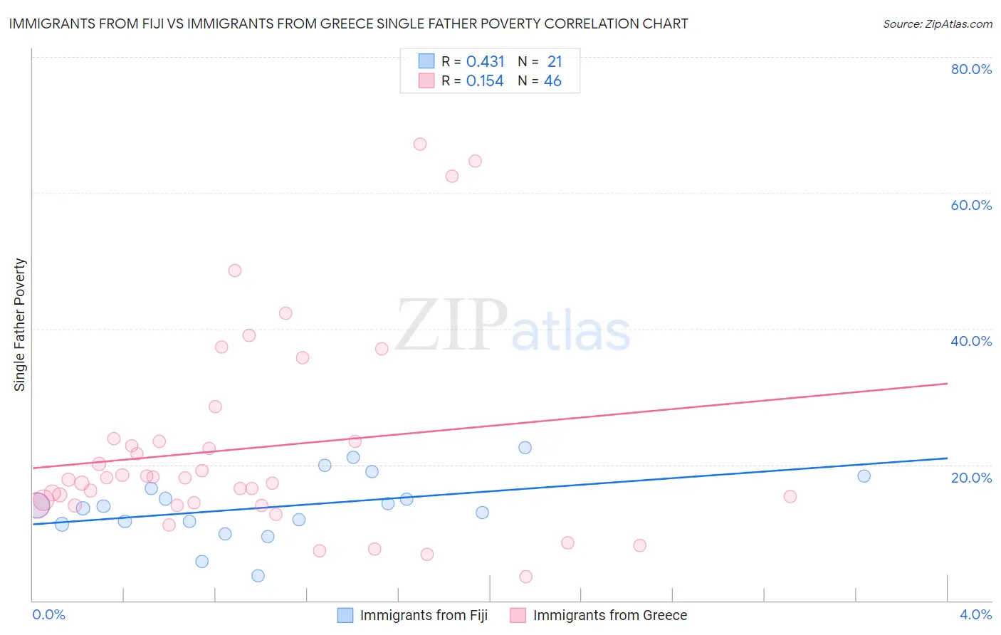 Immigrants from Fiji vs Immigrants from Greece Single Father Poverty