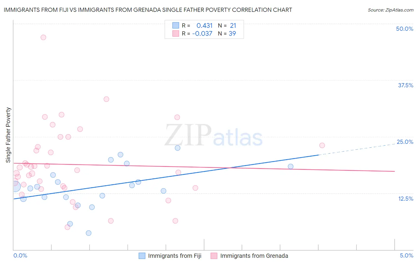 Immigrants from Fiji vs Immigrants from Grenada Single Father Poverty