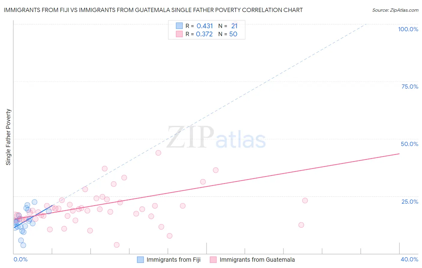 Immigrants from Fiji vs Immigrants from Guatemala Single Father Poverty