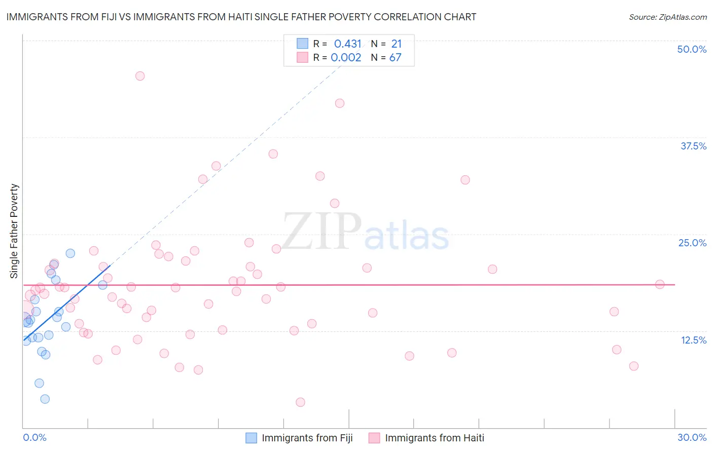Immigrants from Fiji vs Immigrants from Haiti Single Father Poverty