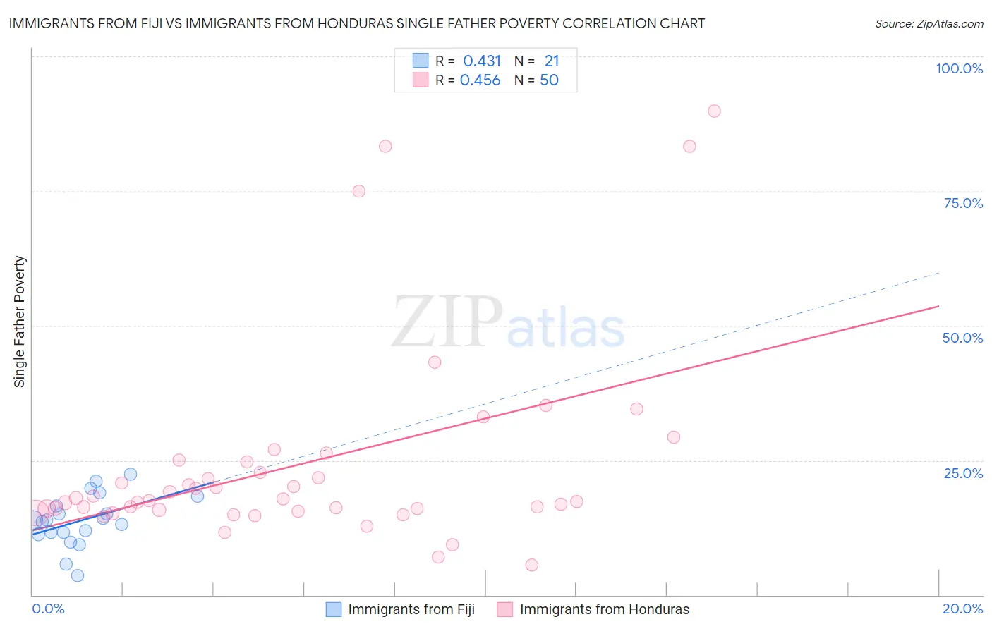 Immigrants from Fiji vs Immigrants from Honduras Single Father Poverty