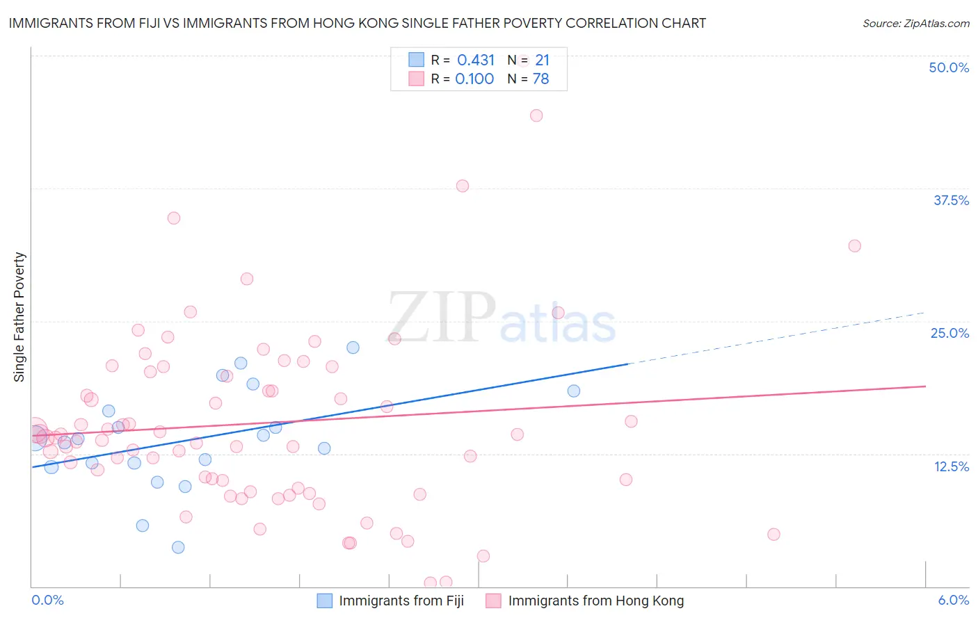 Immigrants from Fiji vs Immigrants from Hong Kong Single Father Poverty