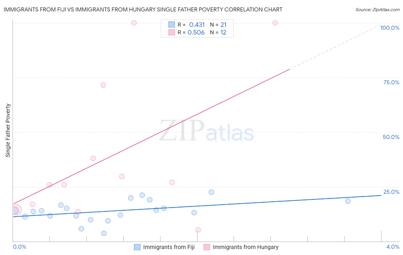 Immigrants from Fiji vs Immigrants from Hungary Single Father Poverty