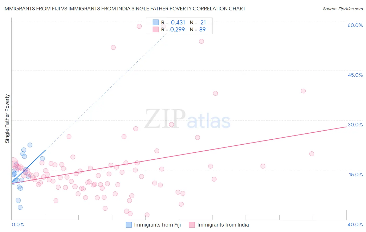 Immigrants from Fiji vs Immigrants from India Single Father Poverty