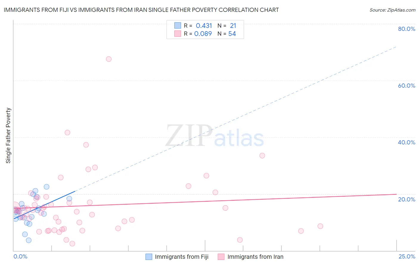 Immigrants from Fiji vs Immigrants from Iran Single Father Poverty