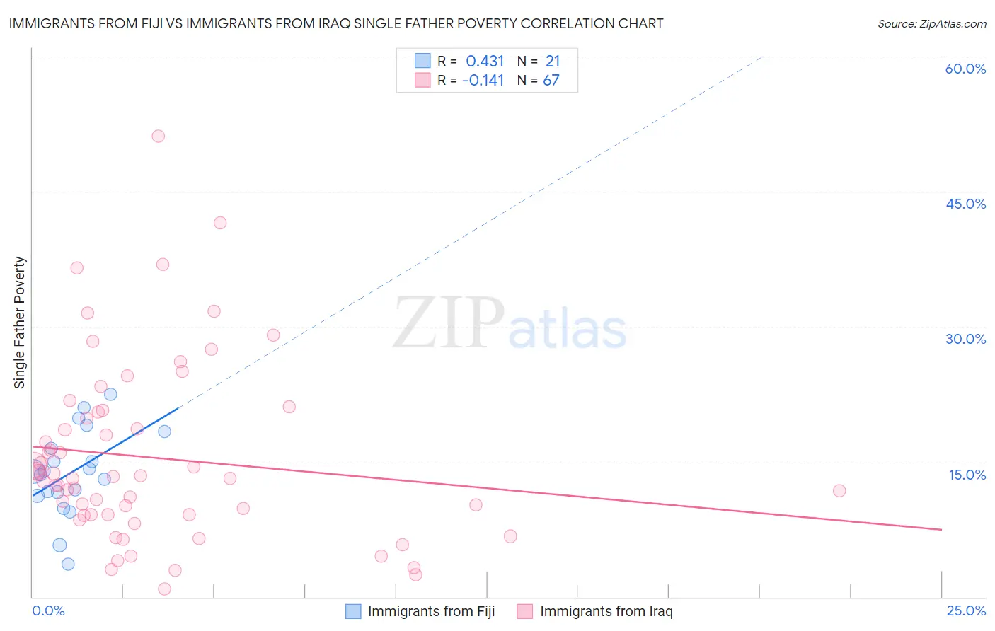 Immigrants from Fiji vs Immigrants from Iraq Single Father Poverty
