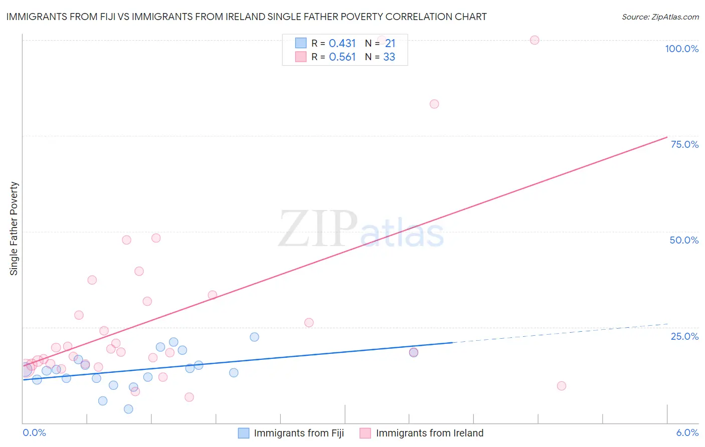 Immigrants from Fiji vs Immigrants from Ireland Single Father Poverty