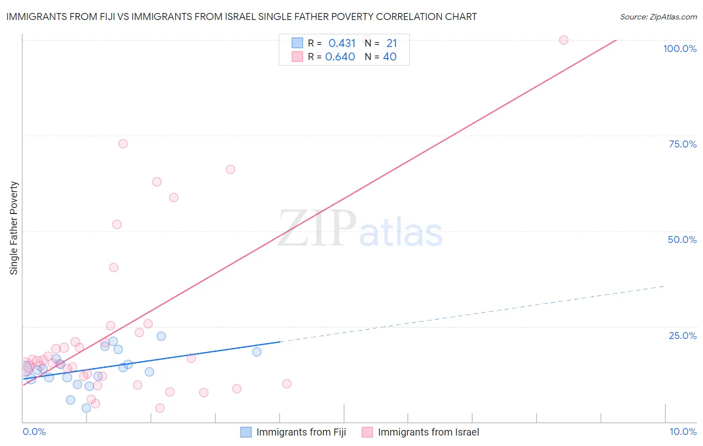Immigrants from Fiji vs Immigrants from Israel Single Father Poverty