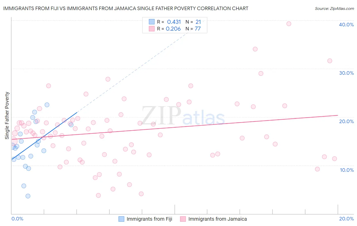Immigrants from Fiji vs Immigrants from Jamaica Single Father Poverty