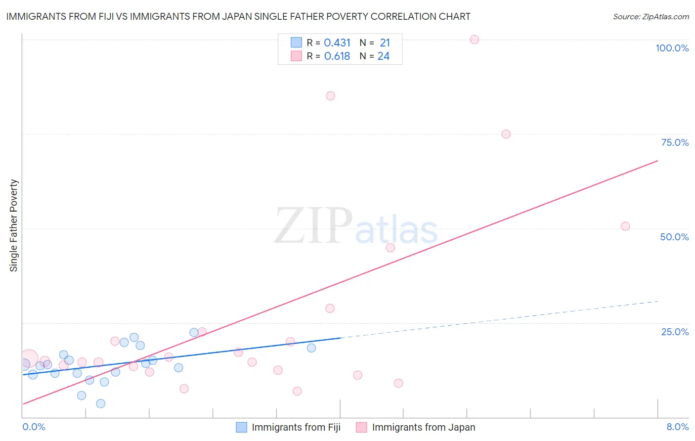 Immigrants from Fiji vs Immigrants from Japan Single Father Poverty