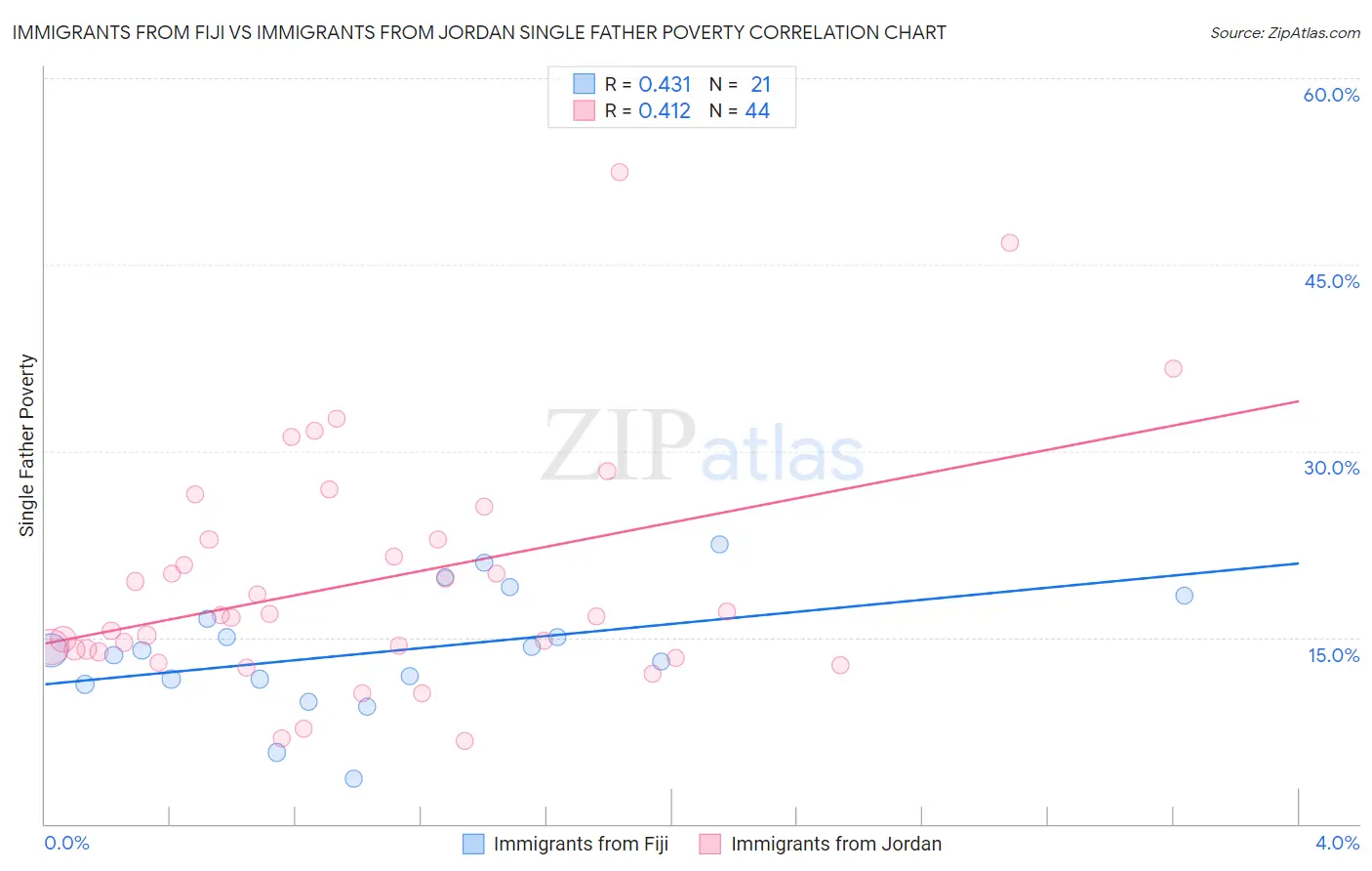 Immigrants from Fiji vs Immigrants from Jordan Single Father Poverty