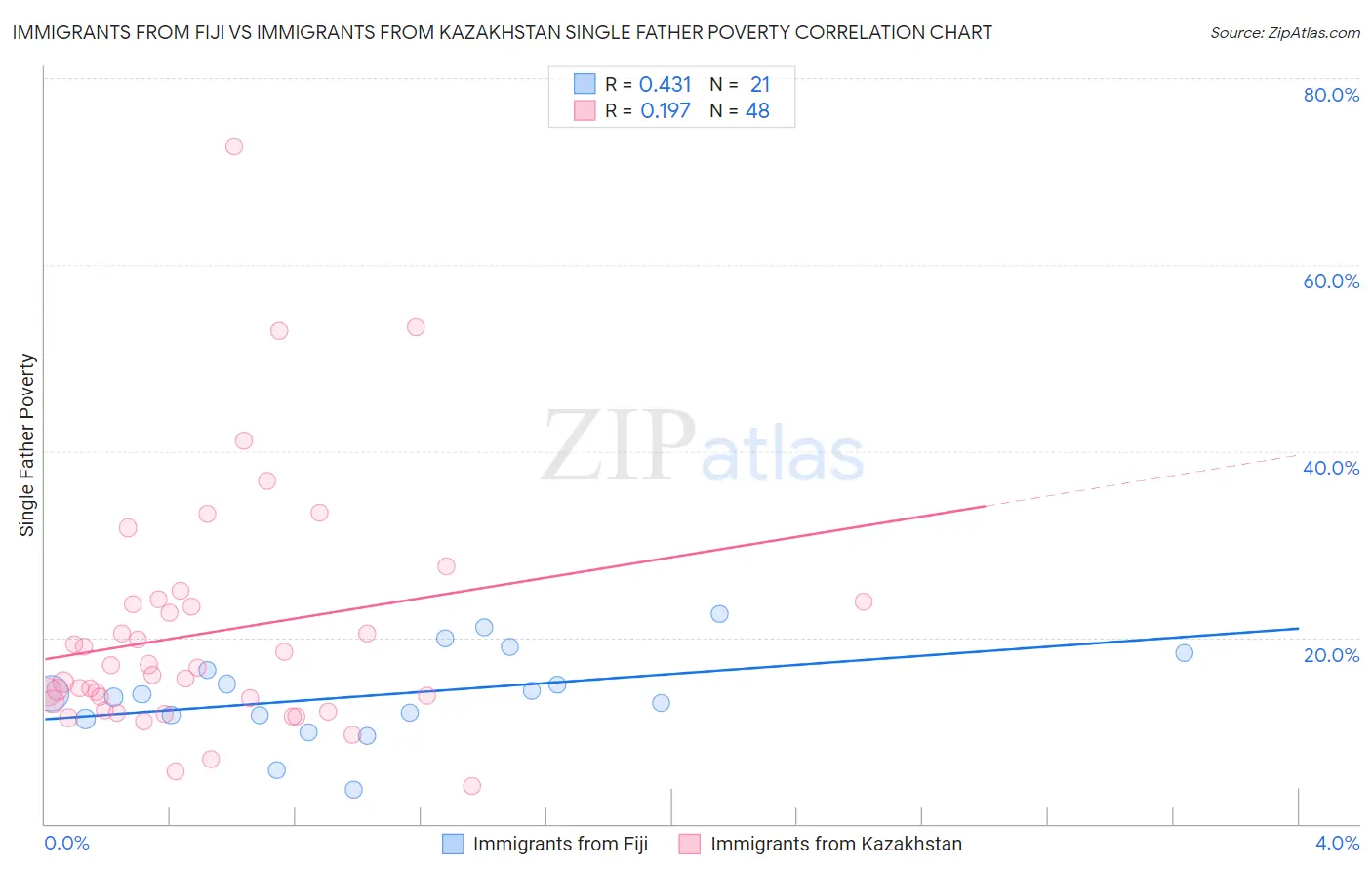 Immigrants from Fiji vs Immigrants from Kazakhstan Single Father Poverty