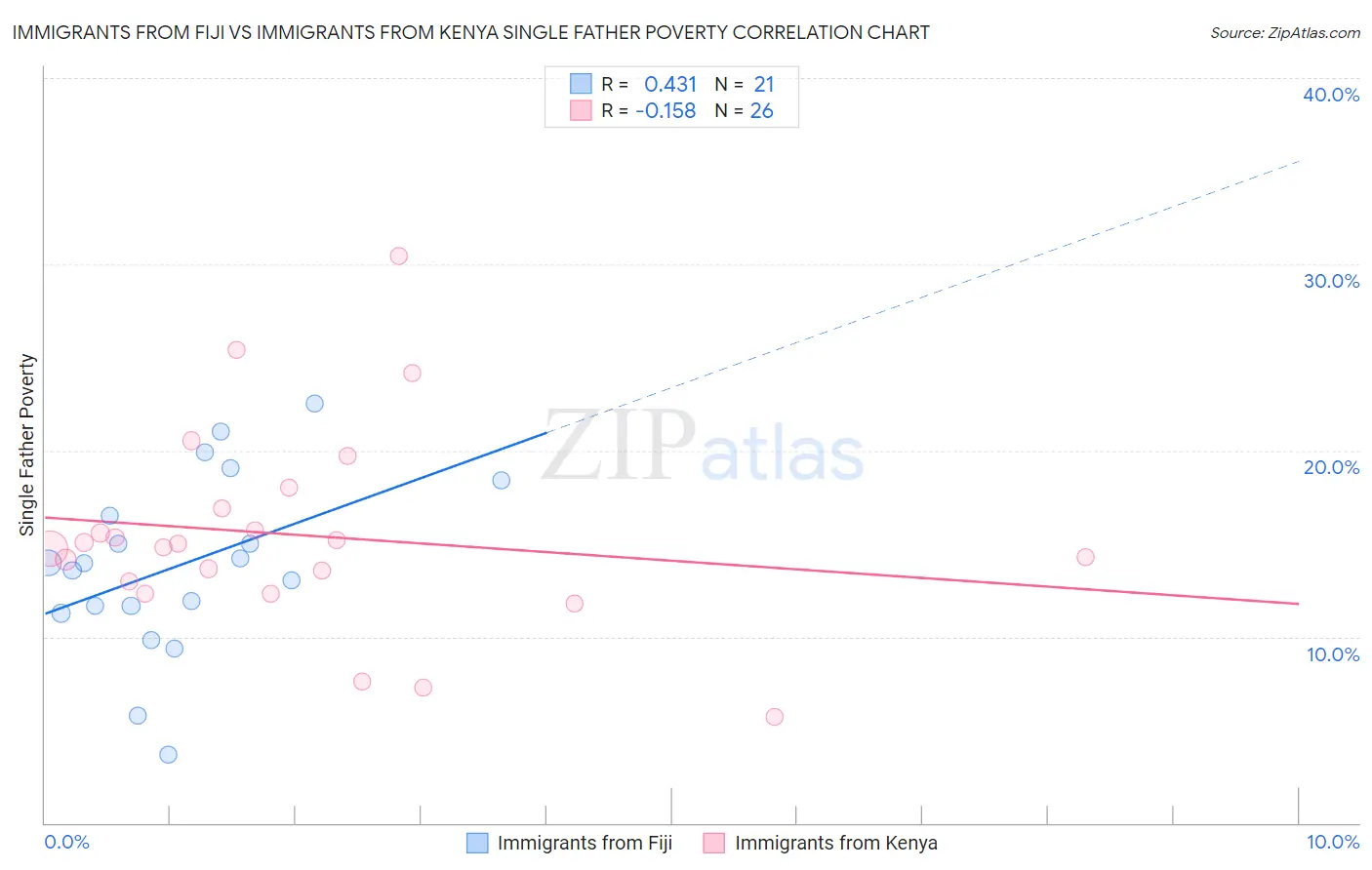 Immigrants from Fiji vs Immigrants from Kenya Single Father Poverty