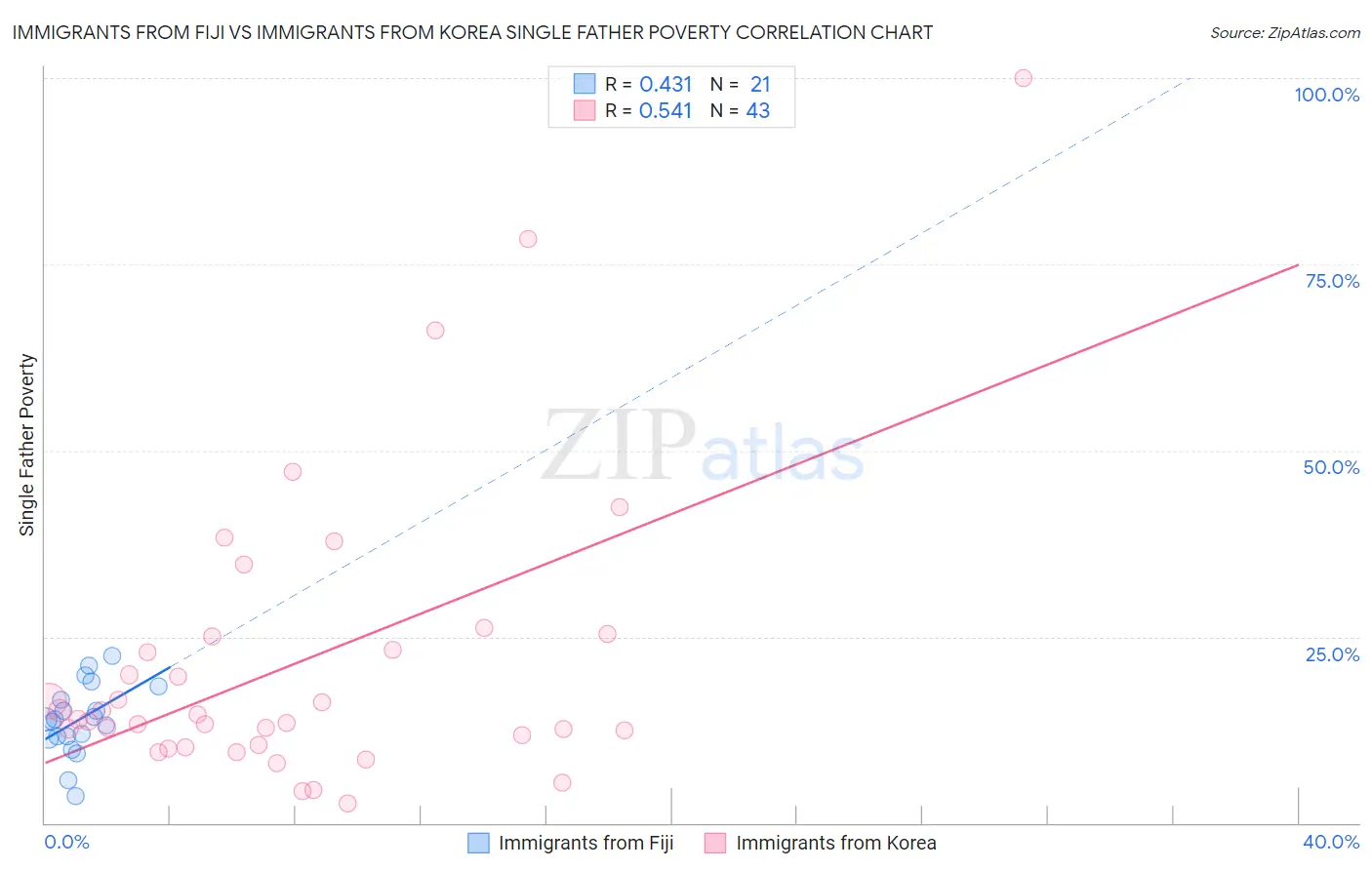 Immigrants from Fiji vs Immigrants from Korea Single Father Poverty