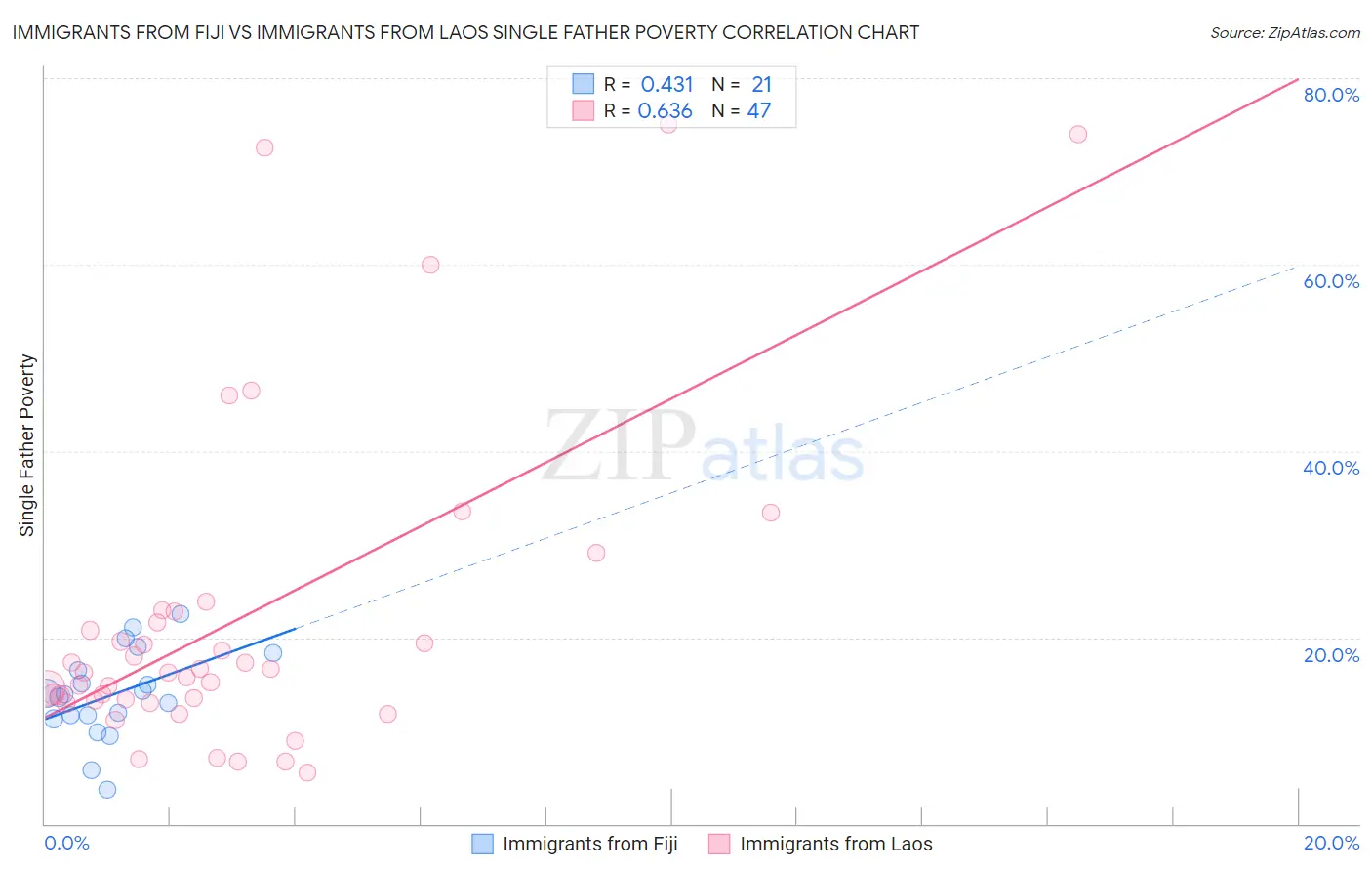 Immigrants from Fiji vs Immigrants from Laos Single Father Poverty