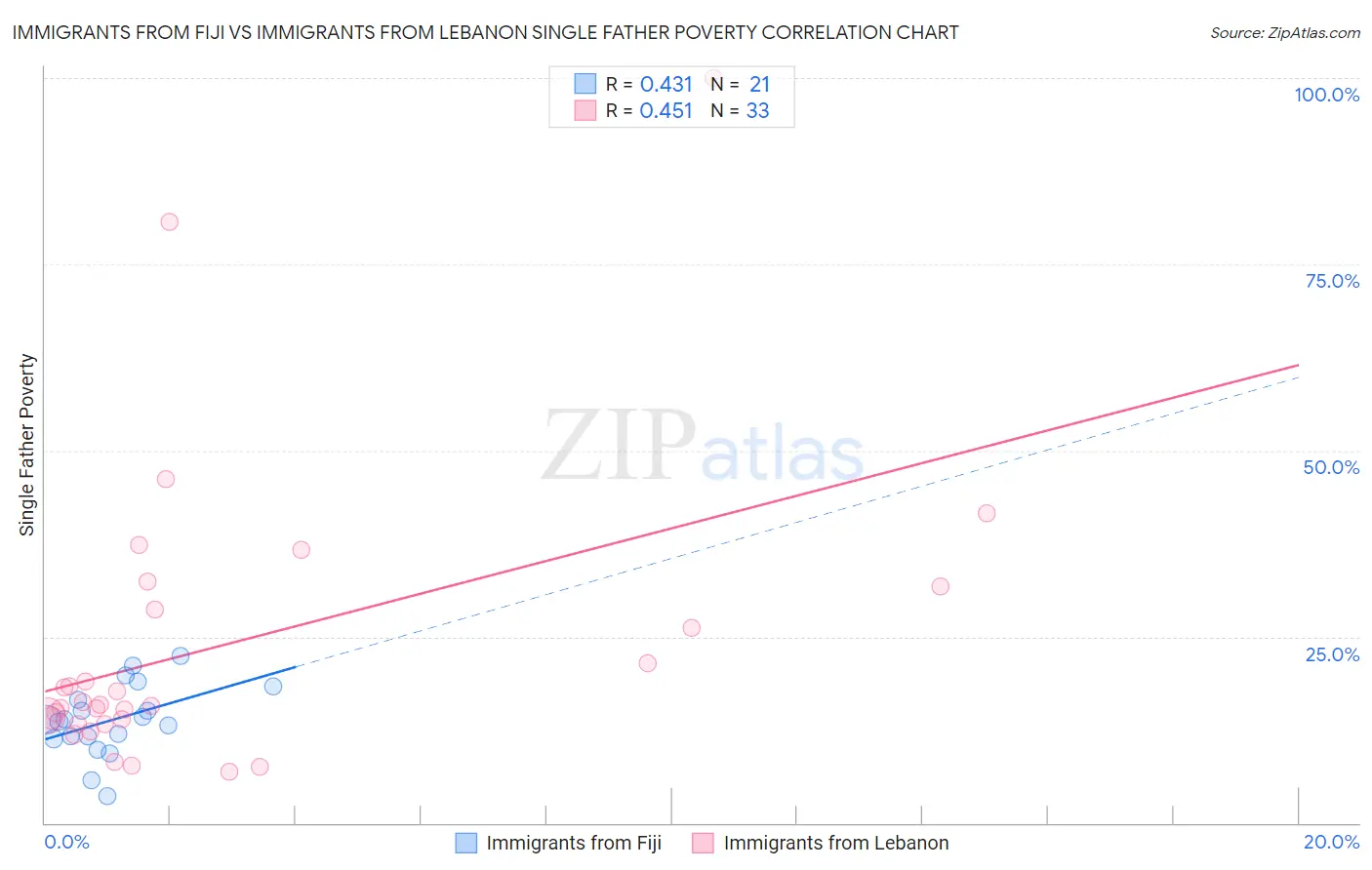 Immigrants from Fiji vs Immigrants from Lebanon Single Father Poverty