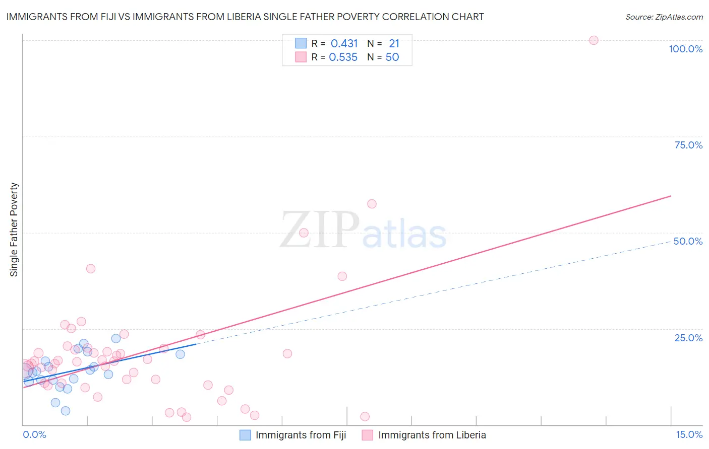 Immigrants from Fiji vs Immigrants from Liberia Single Father Poverty