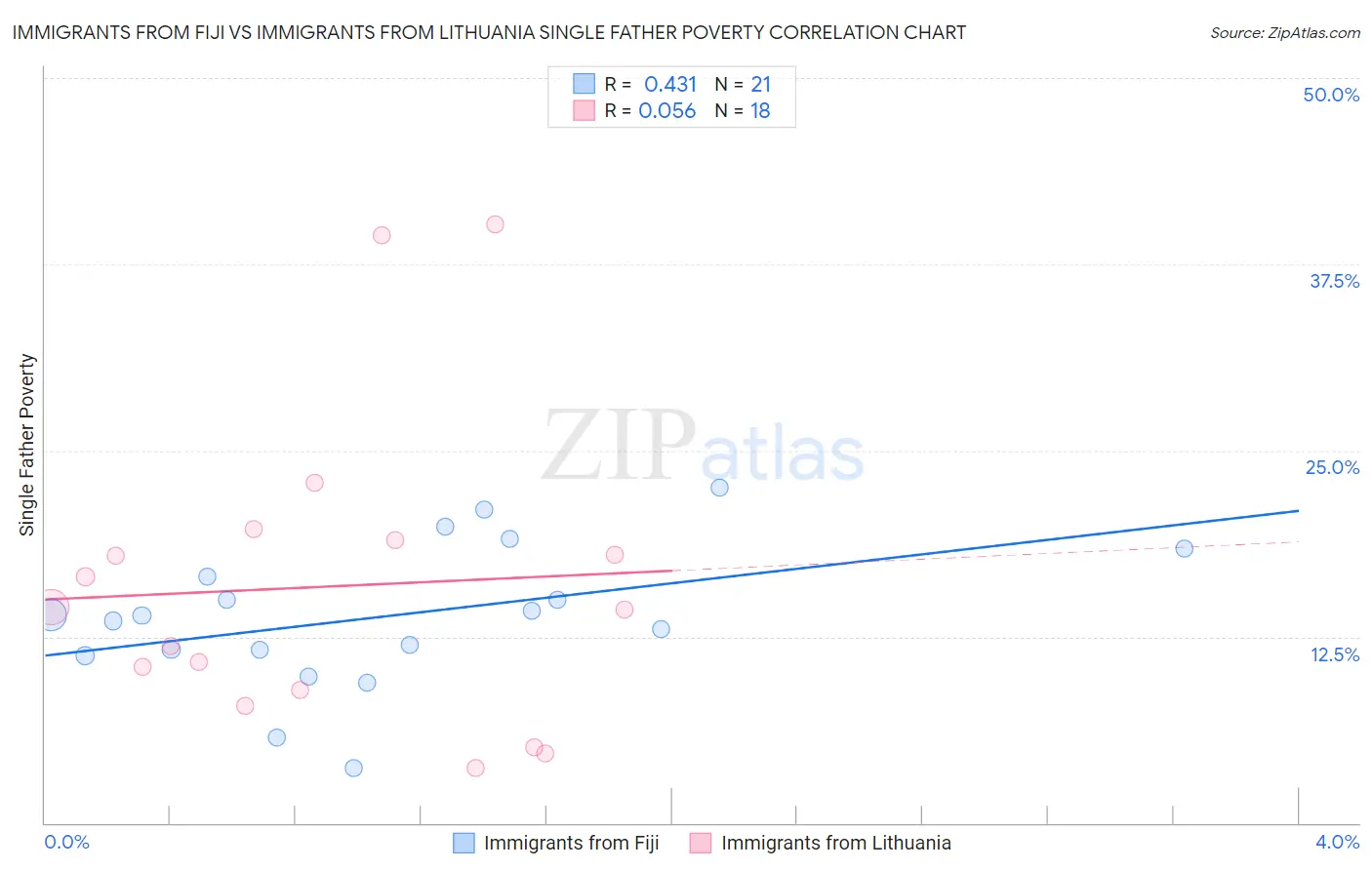 Immigrants from Fiji vs Immigrants from Lithuania Single Father Poverty