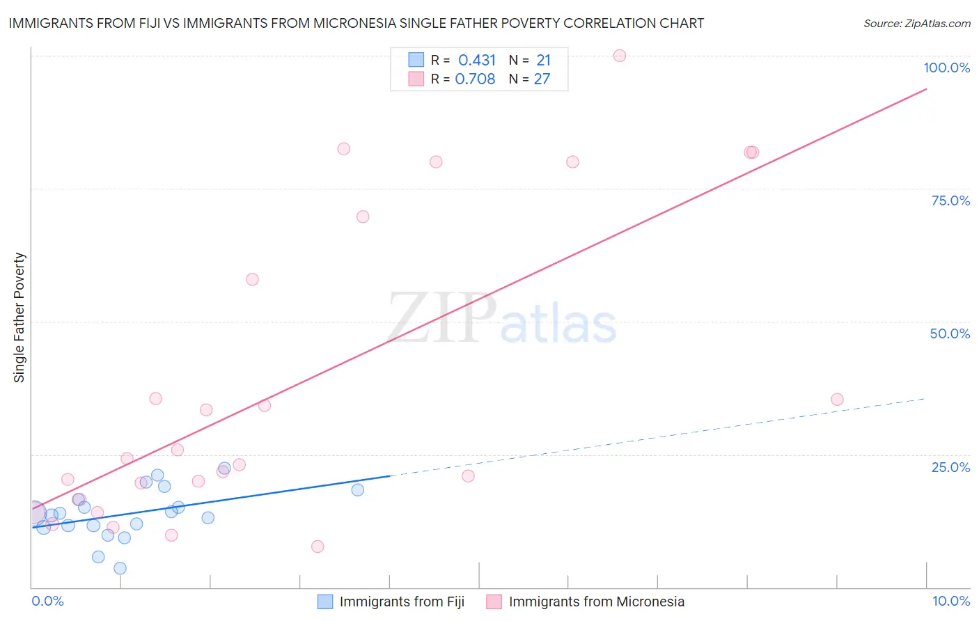 Immigrants from Fiji vs Immigrants from Micronesia Single Father Poverty
