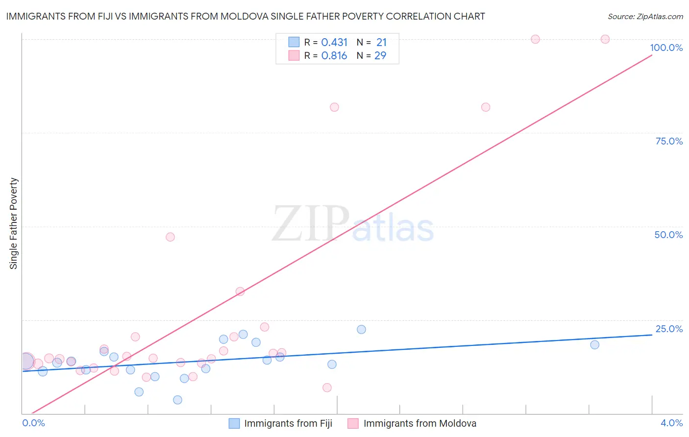 Immigrants from Fiji vs Immigrants from Moldova Single Father Poverty